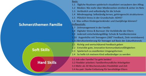Trainingsübersicht eLearning easyfaM für berufstätige Eltern